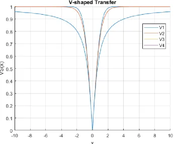 Table 3: V-shaped transfer function types 