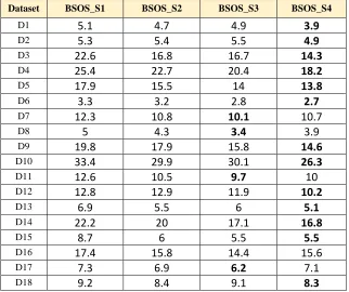 Table 5: Comparison of four S-shaped methods based on the criterion of mean number of features 