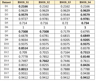 Table 6: Comparison of four S-shaped methods in terms of classification accuracy