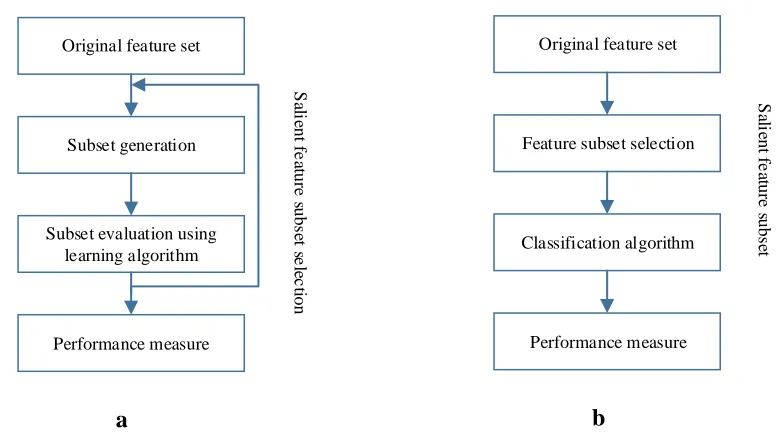 Fig. 1. Action diagram (a) wrapper approach (b) filter approach[5]. 