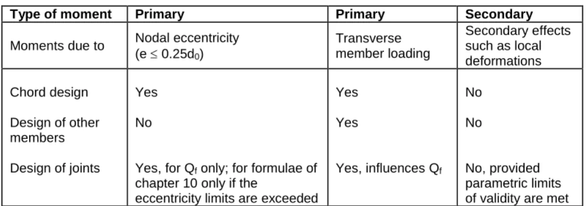 Figure 3.2 – Plane frame joint modelling assumptions to obtain realistic forces for member design 