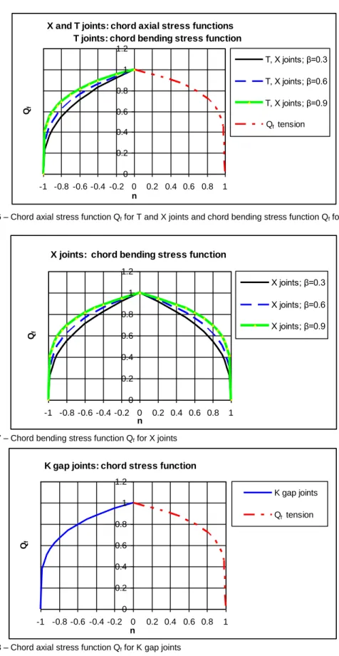 Figure 4.6 – Chord axial stress function Q f  for T and X joints and chord bending stress function Q f  for T joints 