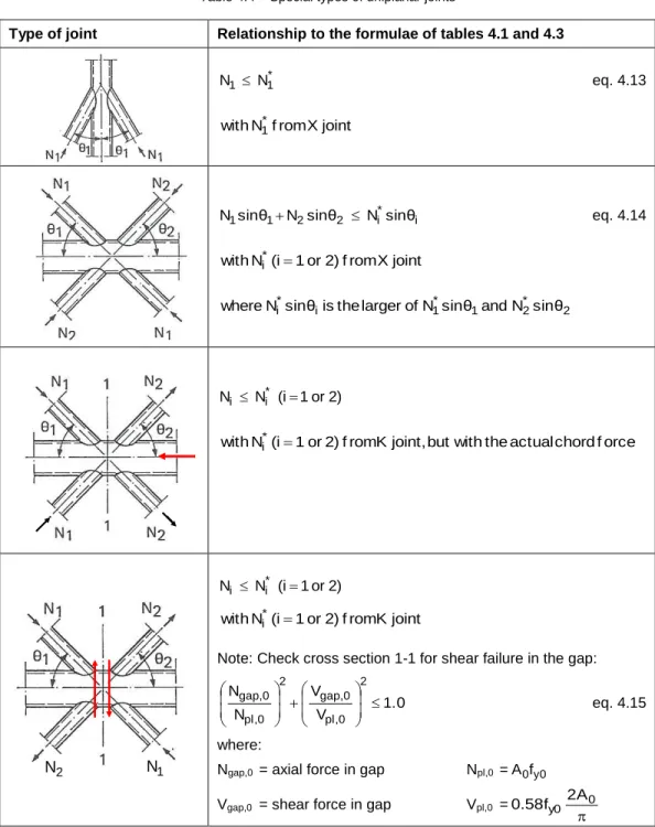 Table  4.4  shows  some  special  types  of  CHS  uniplanar  joints  with  braces  directly  welded  to  the  chord