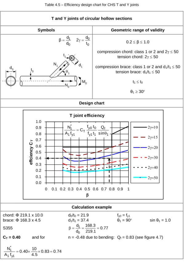 Table 4.5 – Efficiency design chart for CHS T and Y joints 