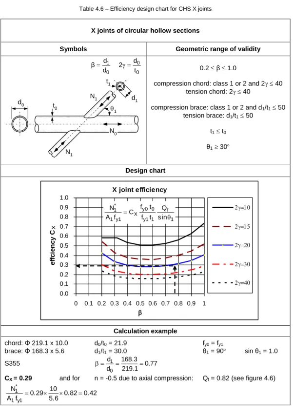 Table 4.6 – Efficiency design chart for CHS X joints 
