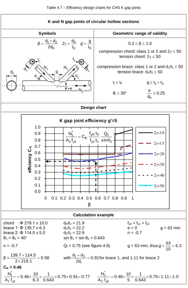 Table 4.7 – Efficiency design charts for CHS K gap joints 