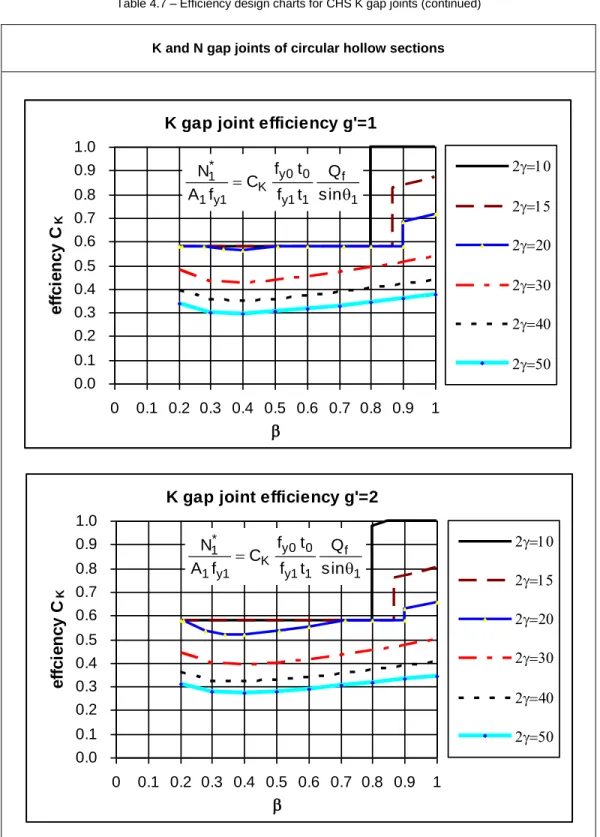 Table 4.7 – Efficiency design charts for CHS K gap joints (continued) 