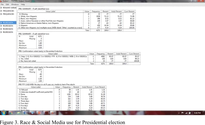 Figure 3. Race &amp; Social Media use for Presidential election