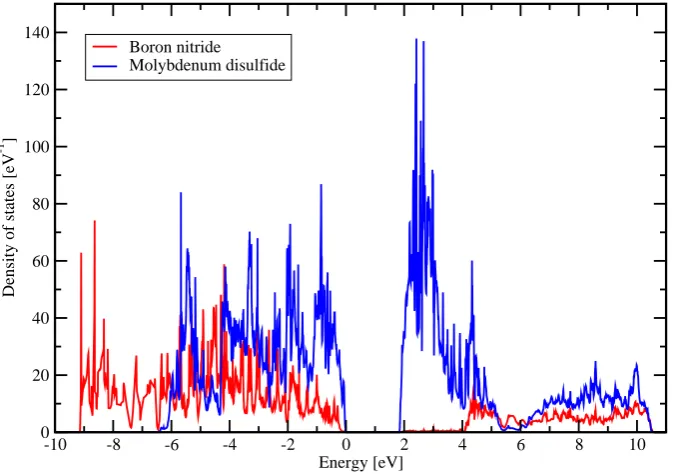 Figure 10: Density of states of the heterostructure projected onto the boron nitride part andthe molybdenum disulﬁde part are shown using red and blue lines respectively.