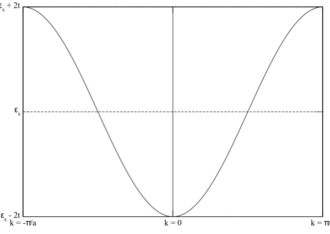 Figure 17: Dispersion of an inﬁnite chain of hydrogen atoms.