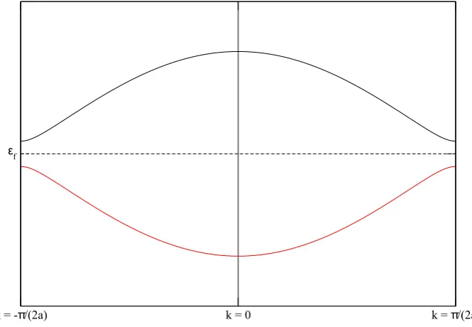 Figure 20: Dispersion of an inﬁnite dimer chain with s-orbitals. The values of k cover theﬁrst Brillouin zone