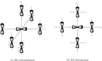 Figure 26: 3D representation of the p-orbitals of an atom at the origin of a simple cubic latticeand it’s nearest neighbors