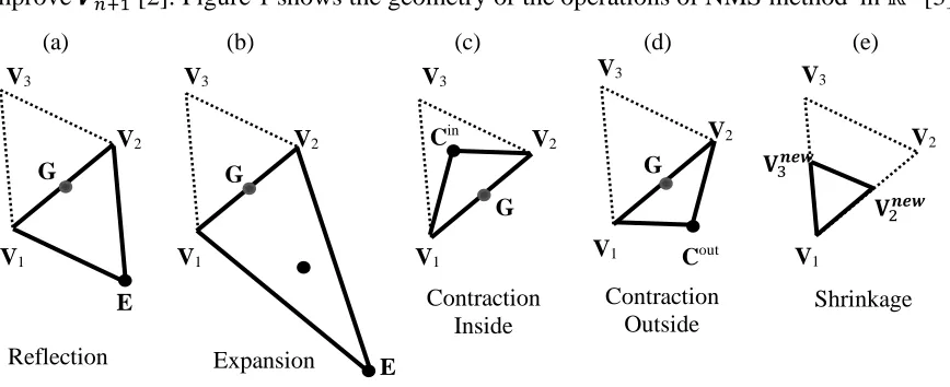 Figure 1. Operations on a simplex in ℝ2