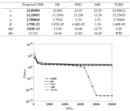 Table 3. Numerical results on girder section problem. 
