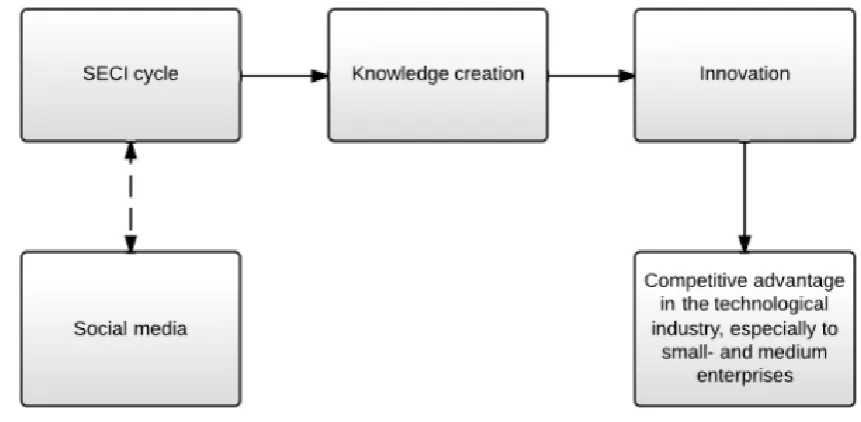 Figure 1 Causal relationships between variables (own figure)  