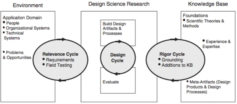 Figure 3 Design science research cycles (Source: Hevner and Chatterjee, 2010) 