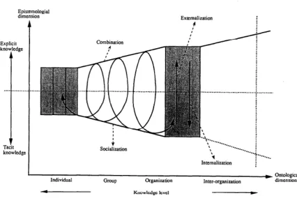 Figure 4 Spiral of knowledge creation (Source: Nonaka and Takeuchi, 1994) 