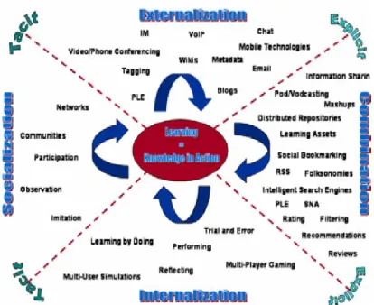 Figure 5 Usage of social media tools for SECI modes (Source: Chatti et al., 2007) 