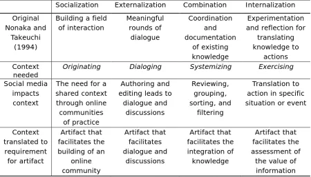 Table 1 SECI meets social media translated to requirements (own table)  