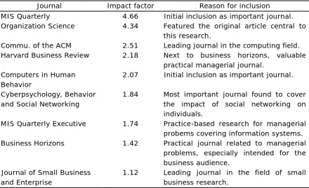 Table 2 Journals selected (Source: SCIMagoRanking) 