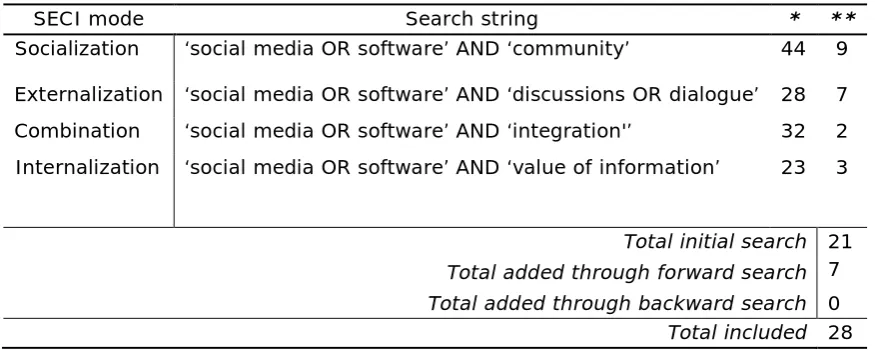 Table 3 Literature search (own table)  