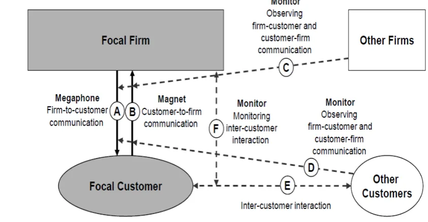 Figure 6 3M-framework (Source: Gallaugher and Ransbotham, 2010) 