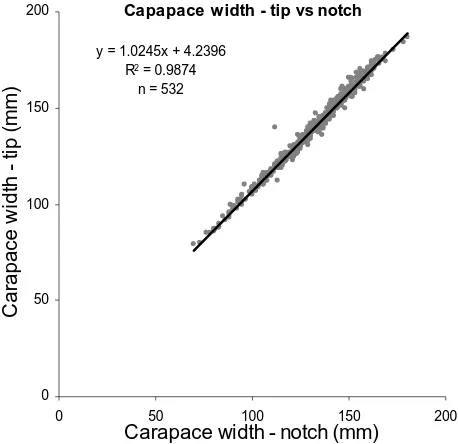 Figure 3. Linear regression of tip to tip and notch to notch mud crab carapace width measurements