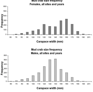 Figure 4. Mud crab size frequency for all years and regions by sex. 