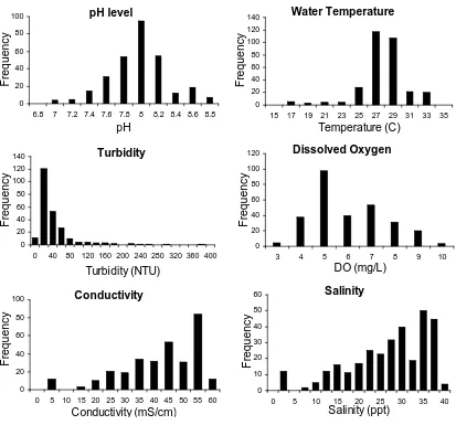 Figure 7. Water quality parameters for all years and regions. 