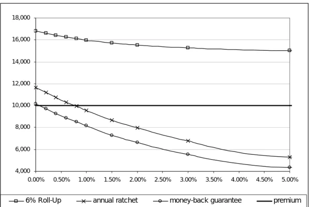 Figure 1: Contract value as a function of the annual guarantee fee 