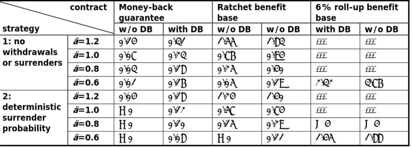 Table 3: Fair guarantee fee for contracts with GMIB under different consumer behavior  Obviously, for  , the fair guarantee fees are the same as for the corresponding GMAB  options