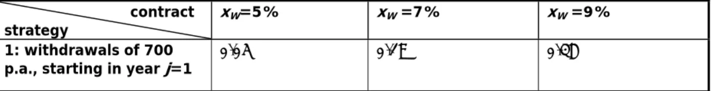 Table 5: Influence of the annual maximum free withdrawal amount on the fair guarantee  fee for a contract with GMWB 
