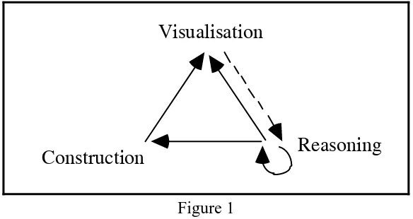 Figure 1  Underlying cognitive interactions involved in geometric activity  