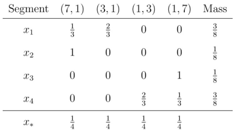 Table 2: Consumer-optimal Segmentation for Horizontally Differentiated Market
