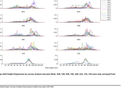 Figure 3. Scallop shell height frequencies by survey stratum and year (Note: S28, T28, S29, T29, U30, U31, V31, V32 were only surveyed from  1997–2000)