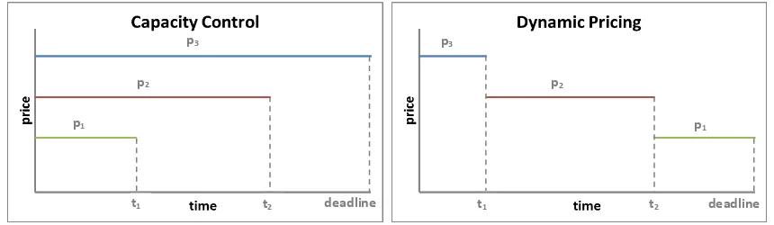 Figure 1 illustrates the price development when using capacity control (traditional airline RM models) or dynamic pricing (as used at Sundio)