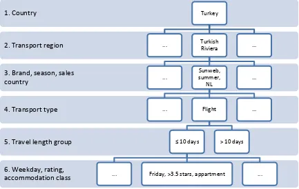 Figure 3: Product group tree 