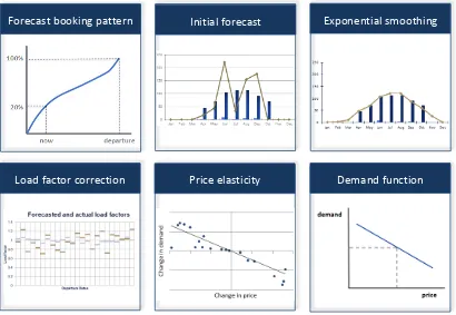 Figure 4: Simplification of the different steps in forecasting the demand function 