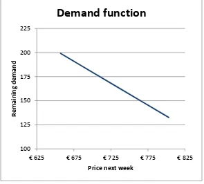 Figure 5: Demand curve example product 