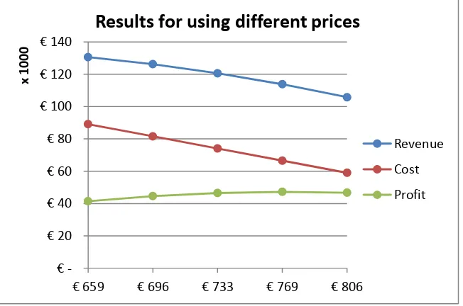 Table 1: Forecast revenue, costs and profit for example product 