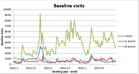Figure 12: Overview number of baseline visits for different product groups 