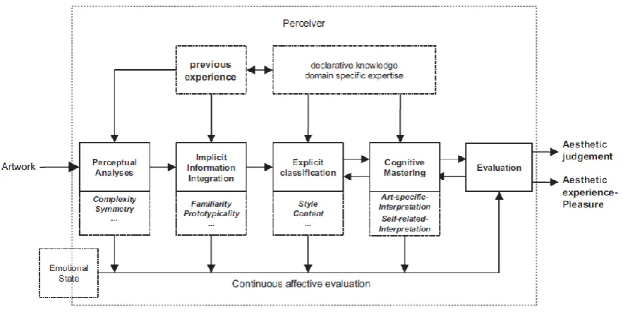 Figure 2. Information-processing stage model by Leder et al.(2004).  
