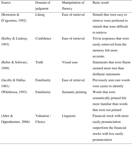Table 2 An overview of the fluency effect in different domains of judgment. Source:(Alter & 