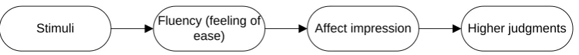 Figure 3. Affect heuristic as a mediator in processing fluency and judgment. 