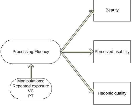 Figure 5. The fluency model. 