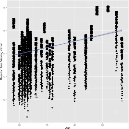 Figure 9. Reaction time of viewing the stimuli against age. 