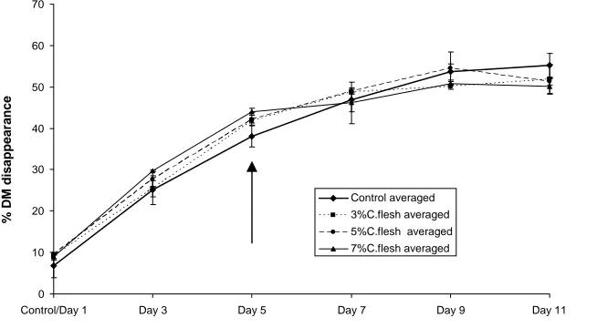 Figure 6. Percent reduction of ground spear grass from nylon bags over time in the fermentor