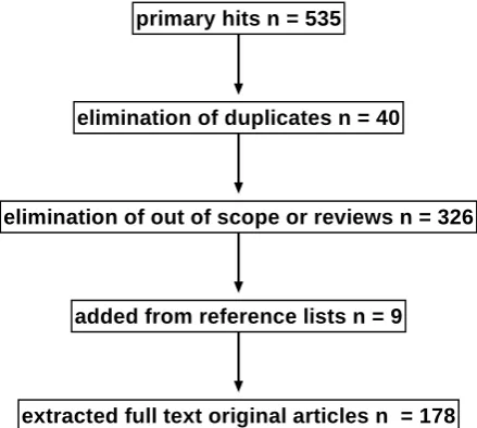 Figure 1: PRISMA flow chart of handling of search results.  