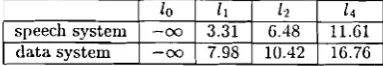 Table 1: Optimised switching levels for irdaptivc inodula tion over Rayleigh fading channels for the "speecli" ant "data" system, shown in instantaiicous cl~aii~lel SNR [dB (from [lo])