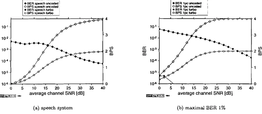 Figure 6: BER and throughput of 16-subband adaptive turbo coded and uncoded OFDM illodeill employing (Mo, Mi, Mz, A44) for (a) - speech type switching levels of Table 1 and (b) - a maximal estimated sub-baud BER of 1 % 